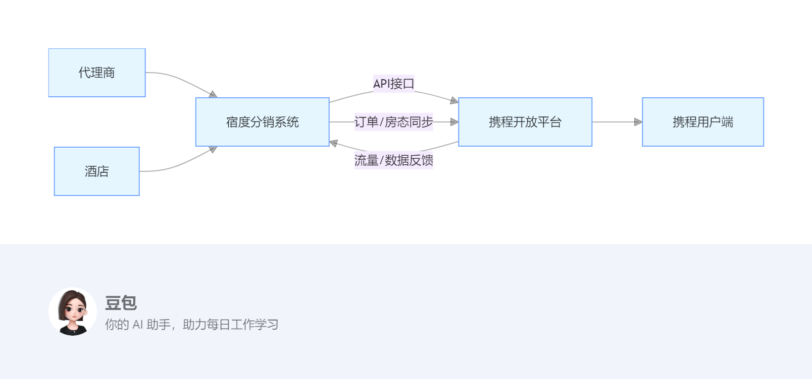 携程日历房直连系统示意图